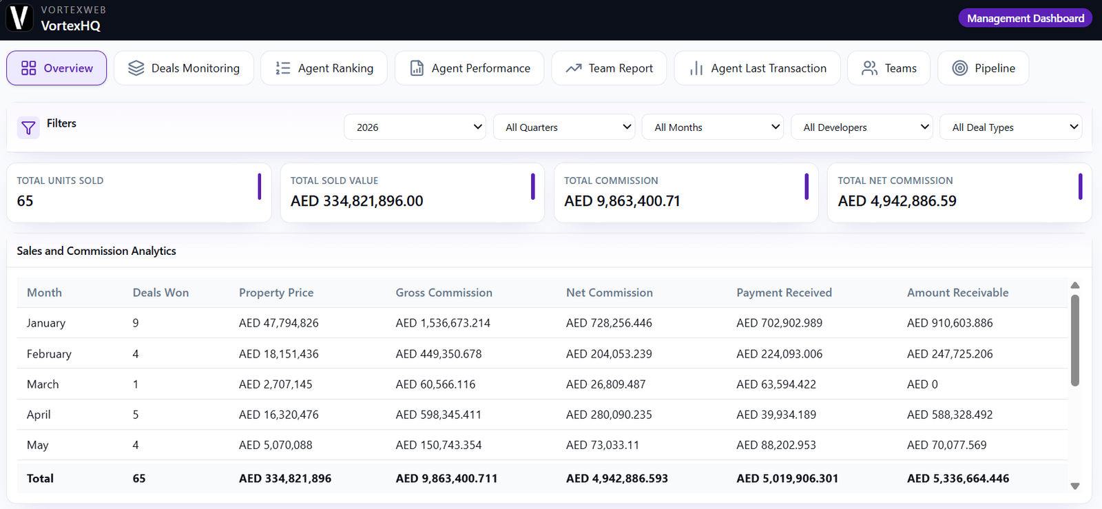 Vortex HQ management dashboard showing sales, commission and developer analysis for a UAE brokerage